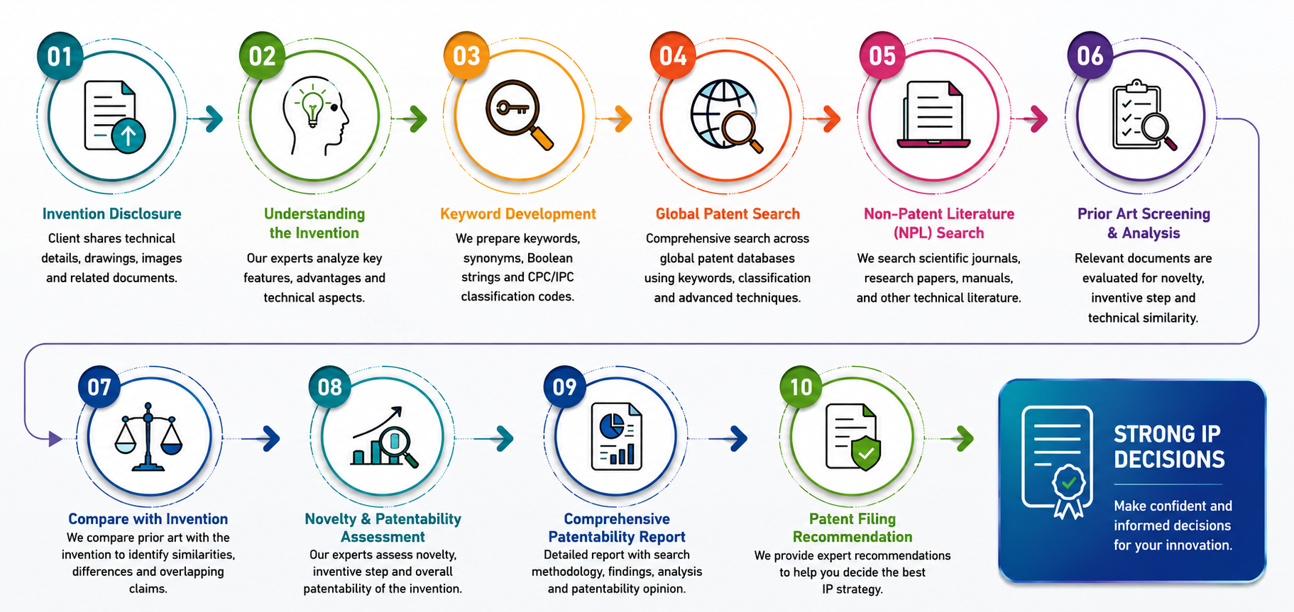 Patentability search Service